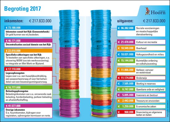 215 MvL Infographic begroting 2017